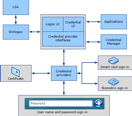 microsoft base smart card cryptographic service provider package windows 7|Smart Card Architecture .